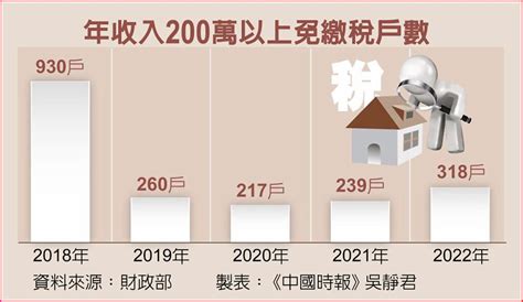 年收入200萬